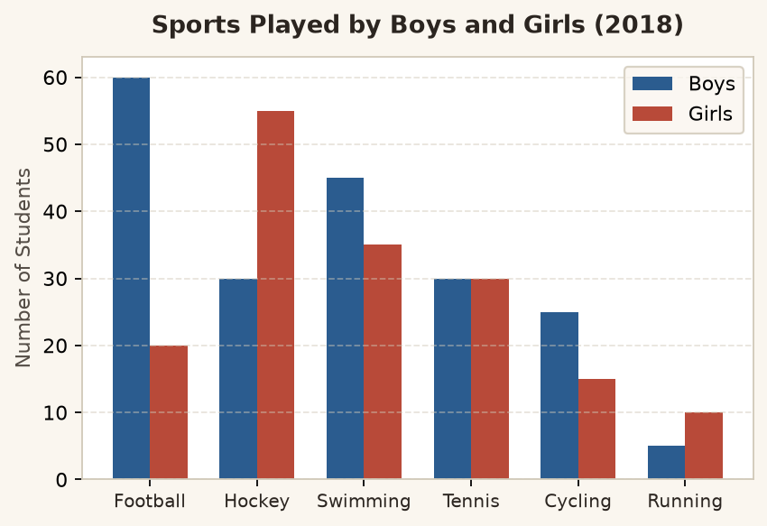 Sports Played by Boys and Girls (IB School)