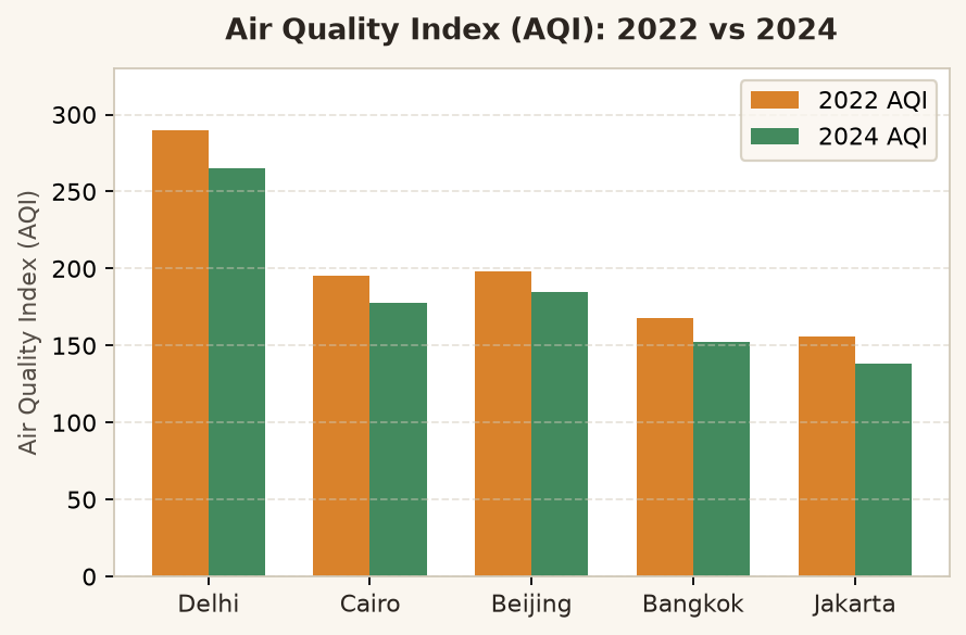 Comparative Air Pollution Levels in Major Capital Cities