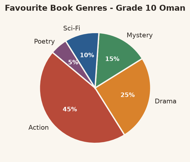 Favourite Book Genres of Grade 10 Students in Oman