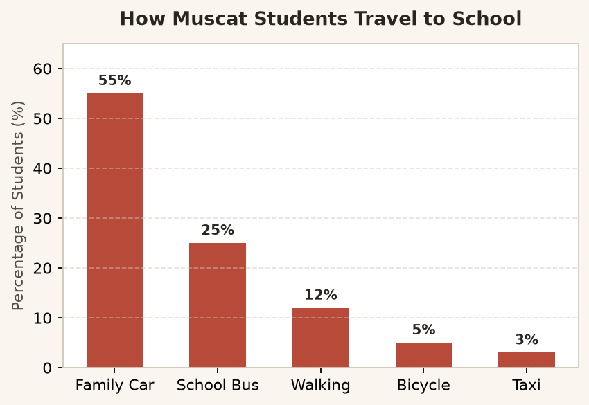 How Students in Muscat Travel to School