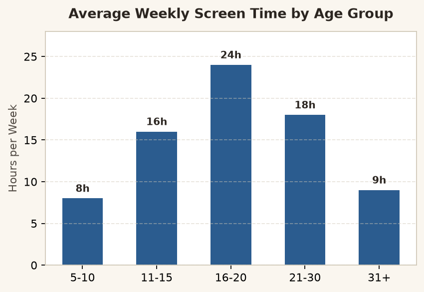Weekly Screen Time by Age Bracket