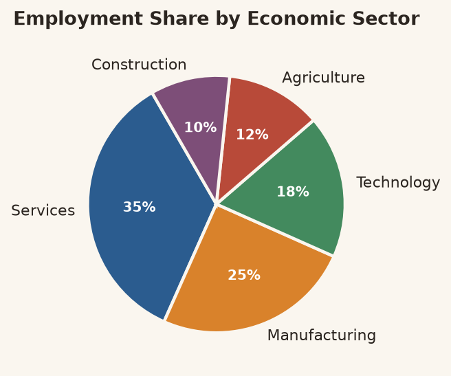 Workforce Distribution Across Economic Sectors