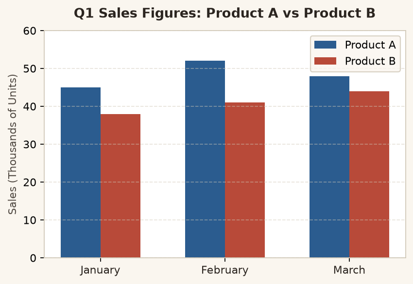 Quarterly Sales Performance: Product A vs Product B