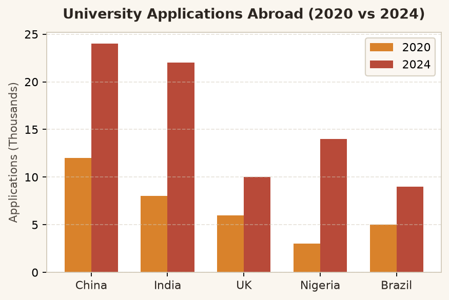 Higher Education Study Abroad Applications