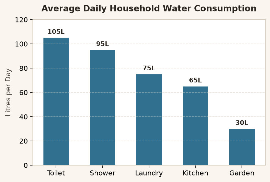 Daily Domestic Water Consumption Patterns